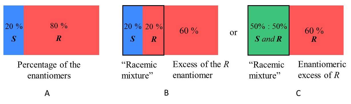 enantimeric excess and racemic mixtures