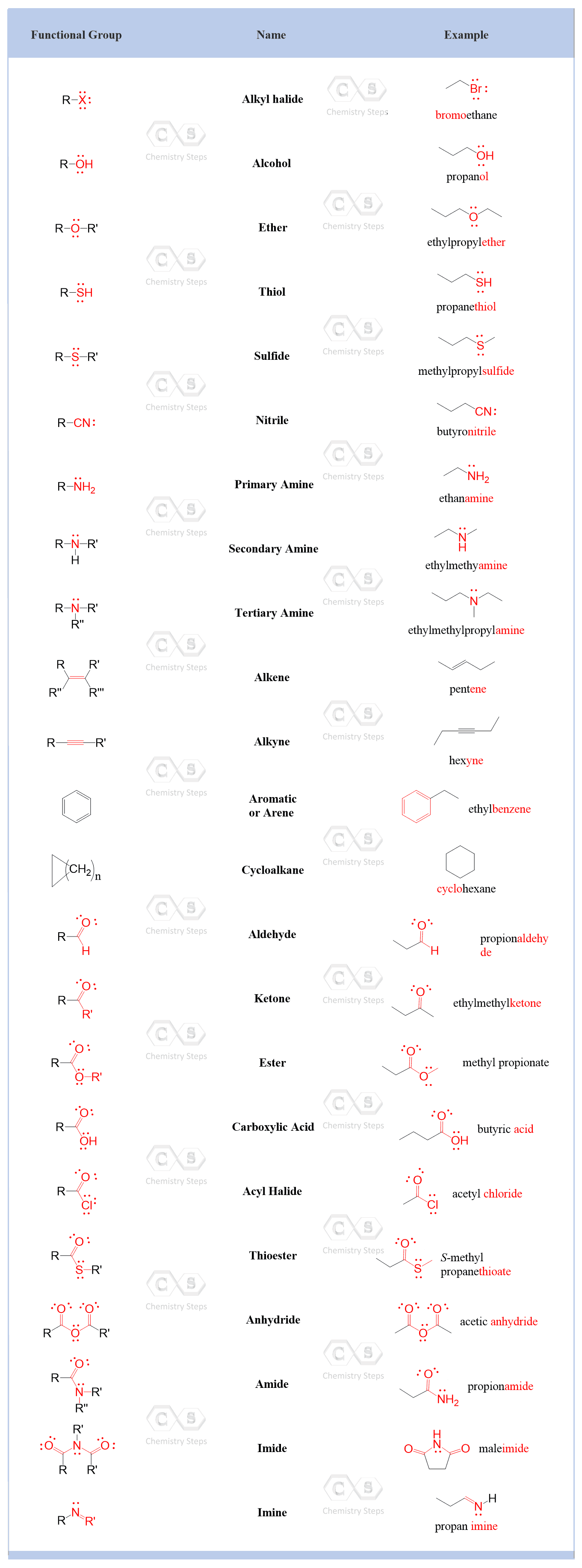 Functional Groups in Organic Chemistry