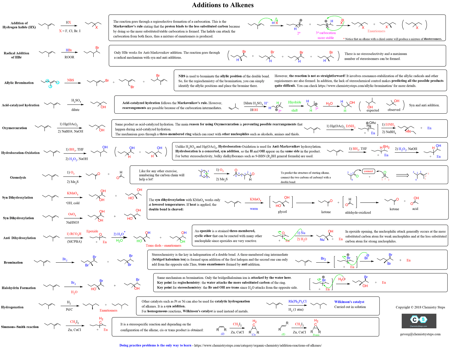 Summary Sheet: Alkene Addition Reactions Free Study Guide