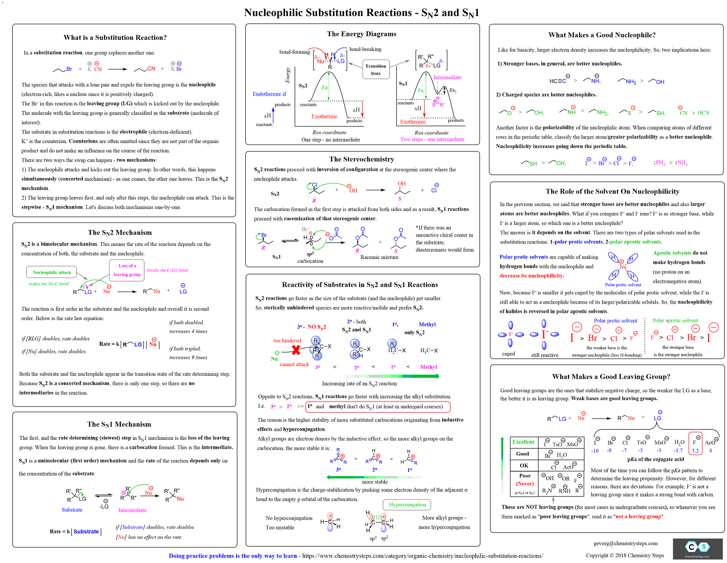 Summary Sheet: Nucleophilic Substitutions SN2 and SN1 Study Guide