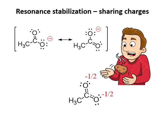 Resonance stabilization