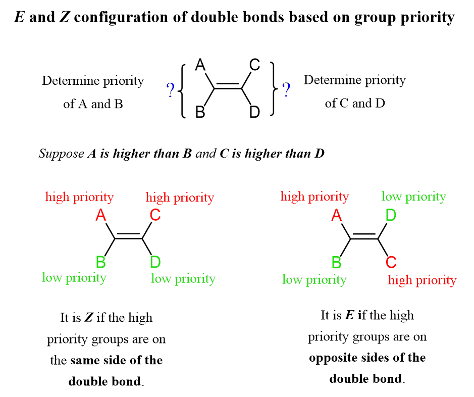E and Z configuration of double bonds based on group priority
