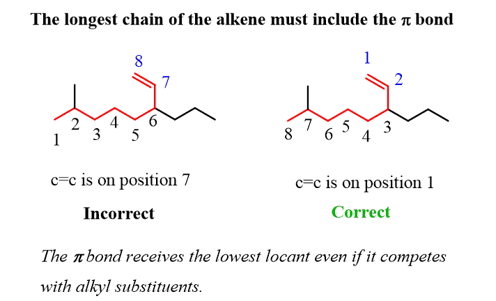 The longest chain of the alkene must include the p bond