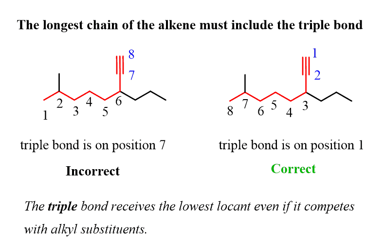 The longest chain of the alkene must include the triple bond