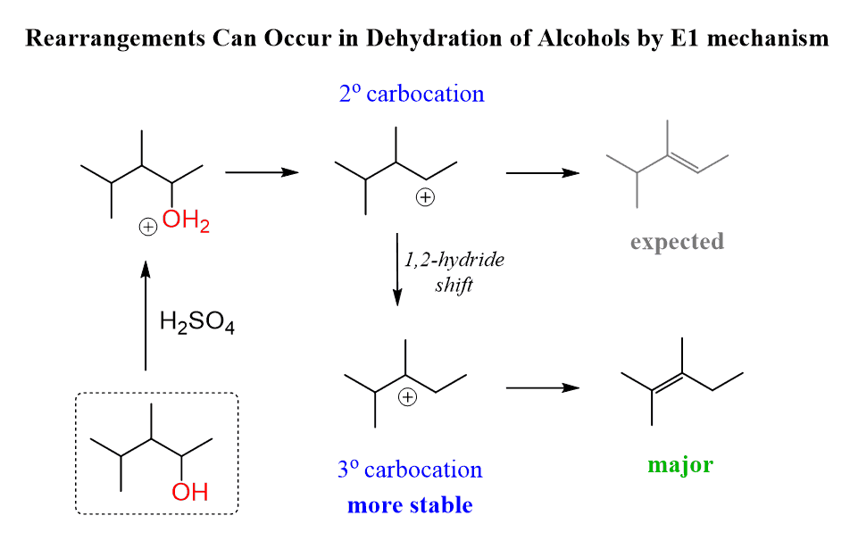 dehydration of alcohol rearrangements mechanism