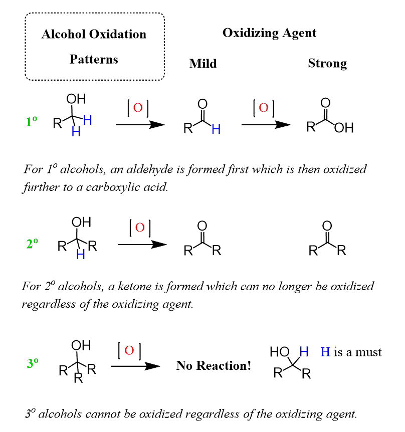 Oxidation of alcohols common patterns