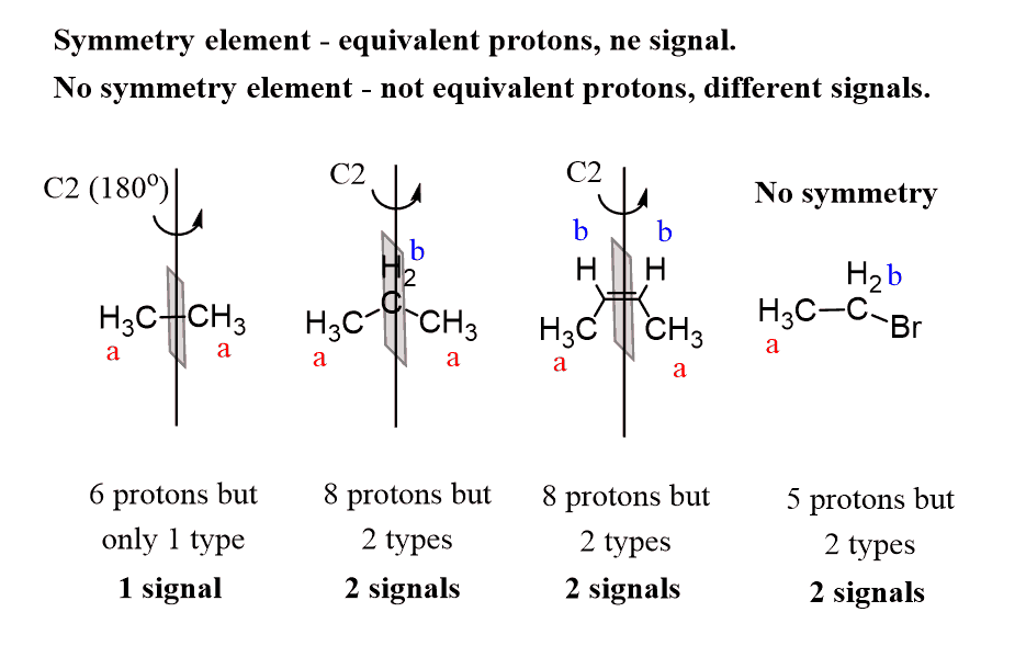 NMR equivalent protons have symmetry axis or symmetry plane