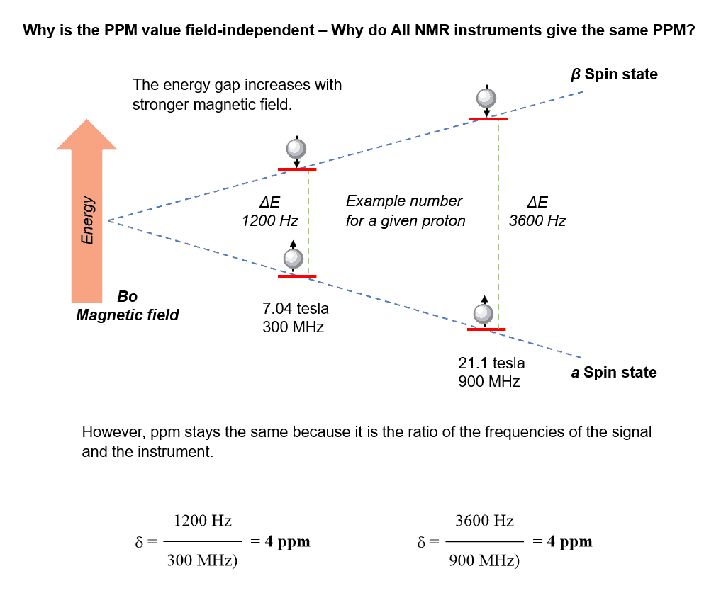 Why is the PPM value field-independent – Why do All NMR instruments give the same PPM