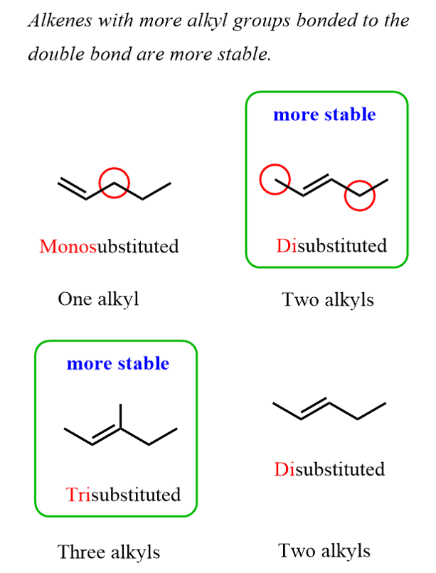 Alkenes with more alkyl groups bonded to the double bond are more stable