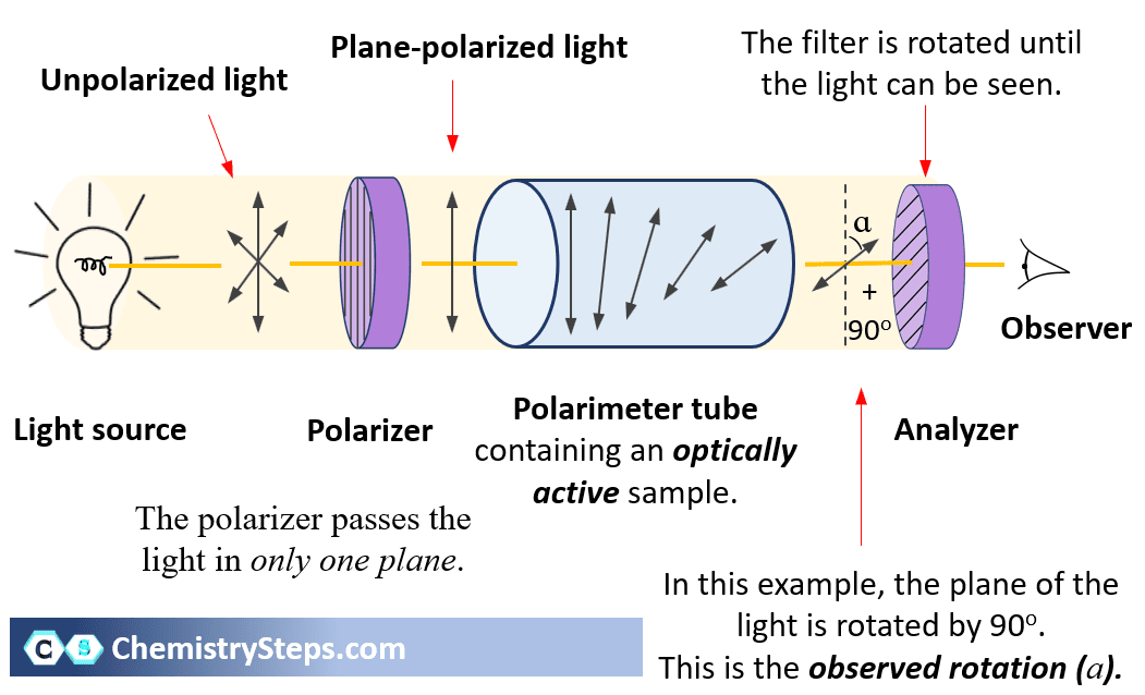 Optical activity of chiral sample detected by polarimeter