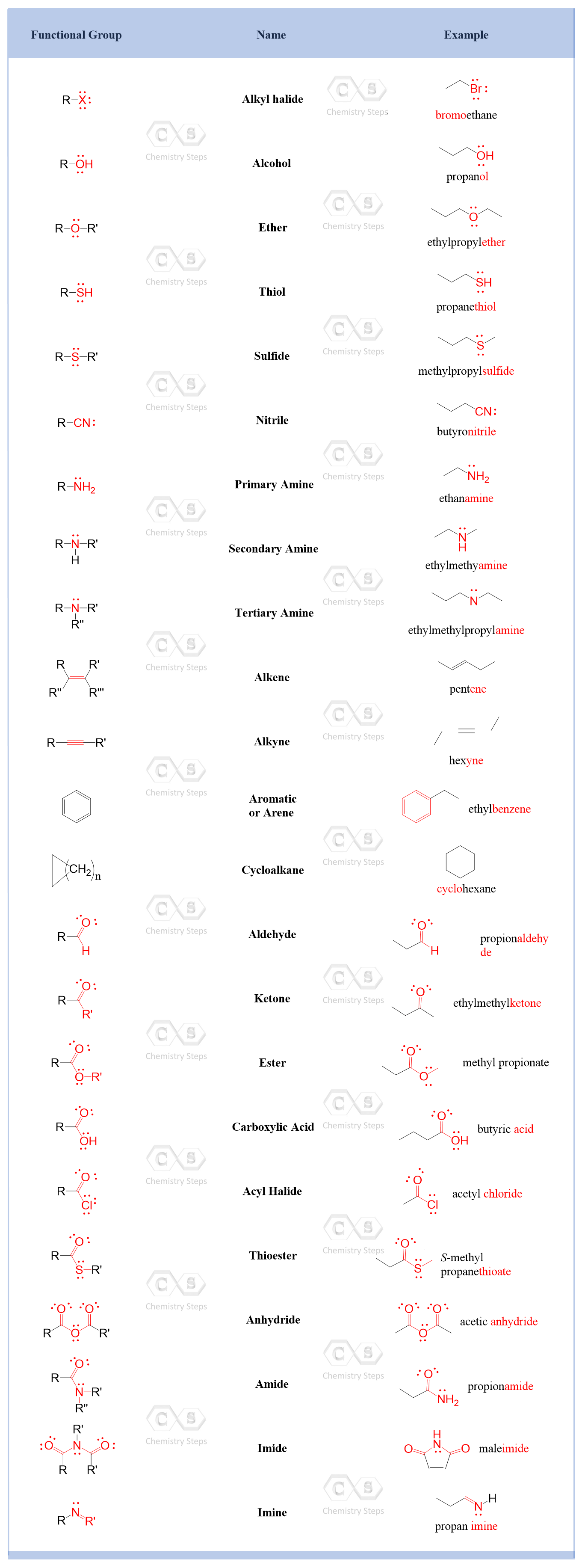 Functional groups in organic chemistry