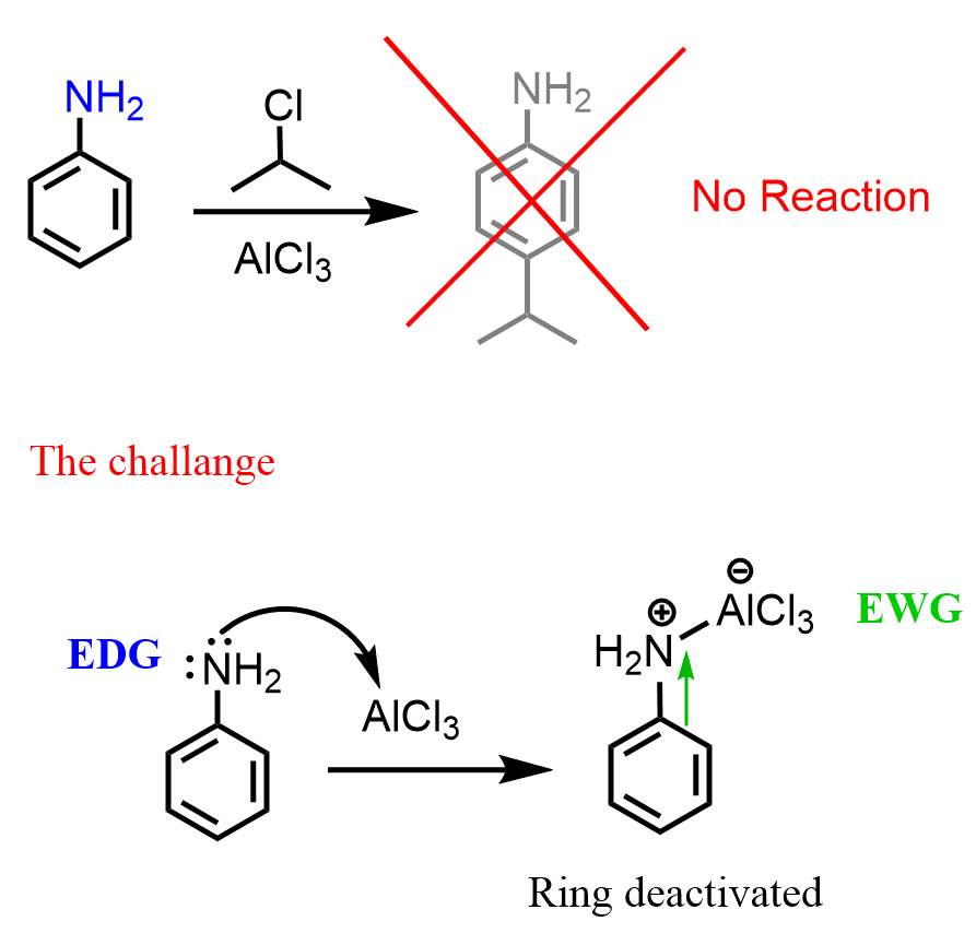 Aniline Friedel Crafts does not work ring deactivated