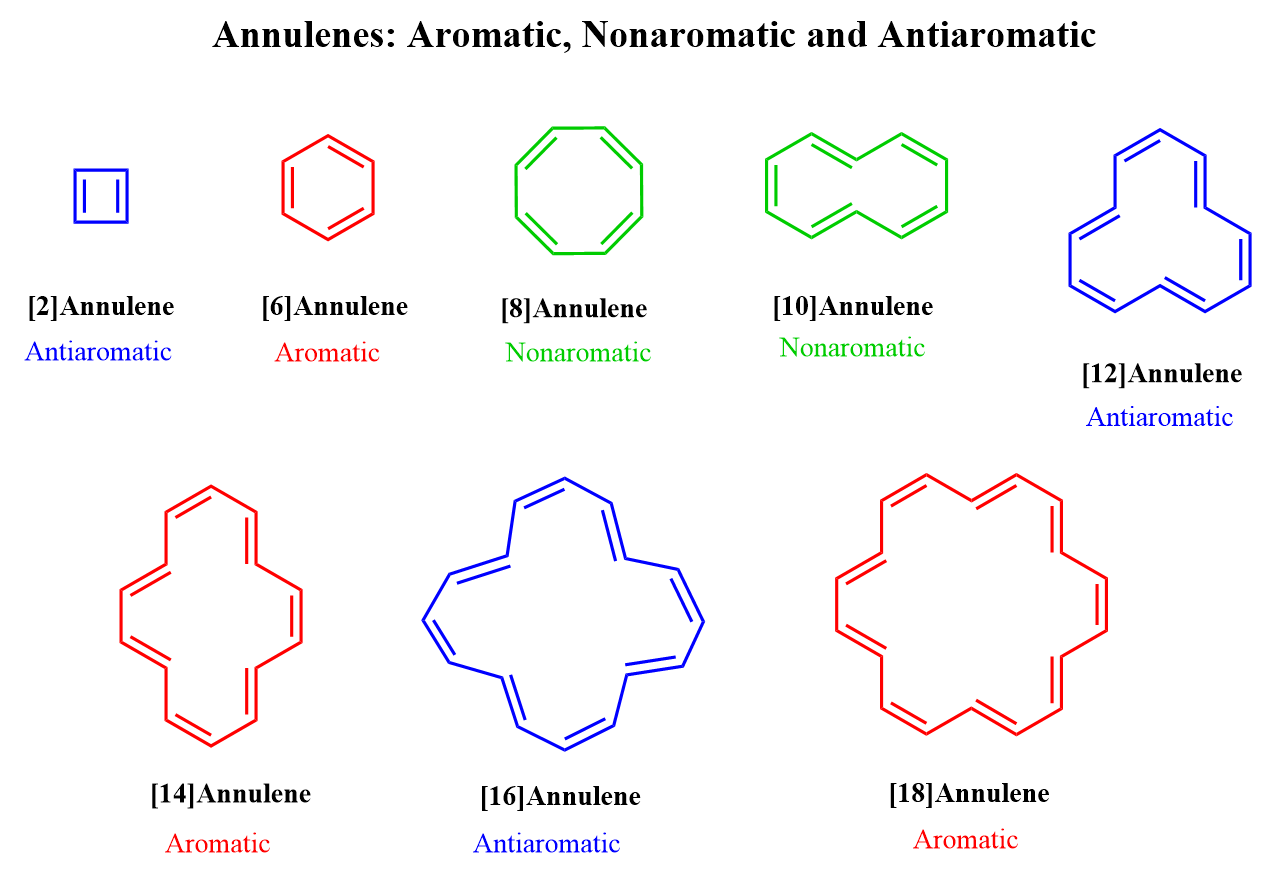Annulenes Aromatic, Nonaromatic and Antiaromatic