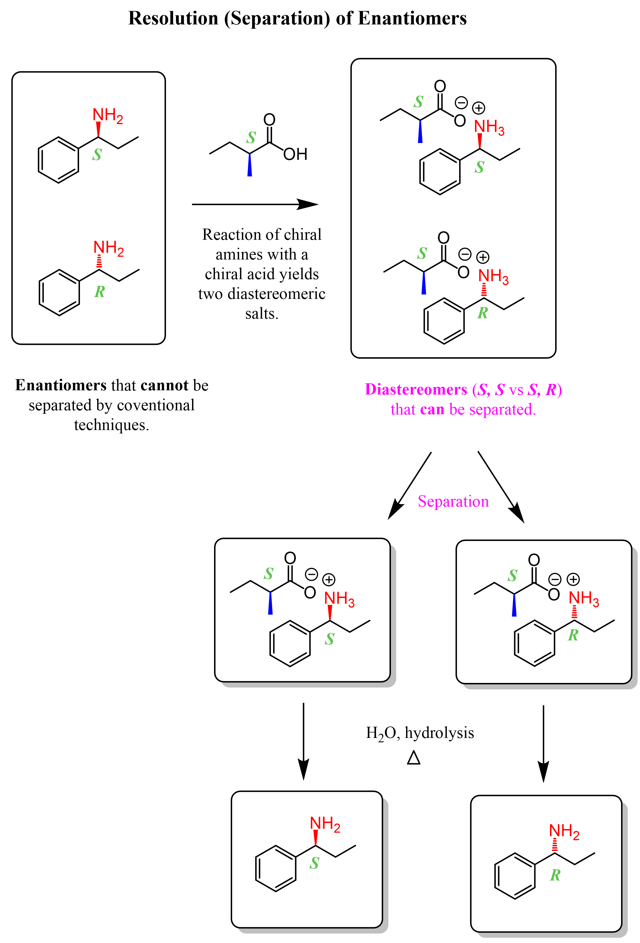 Resolution (Separation) of Enantiomers