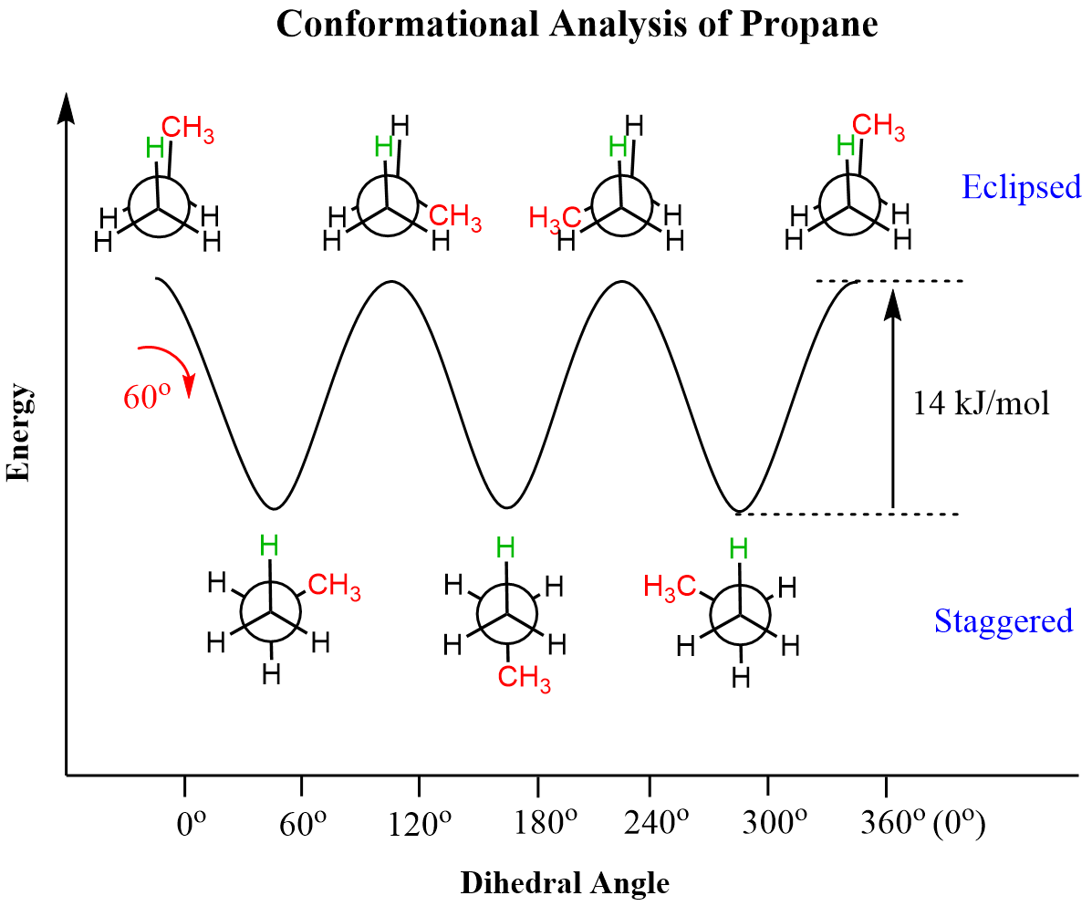 Energy diagram Conformational Analysis of Propane