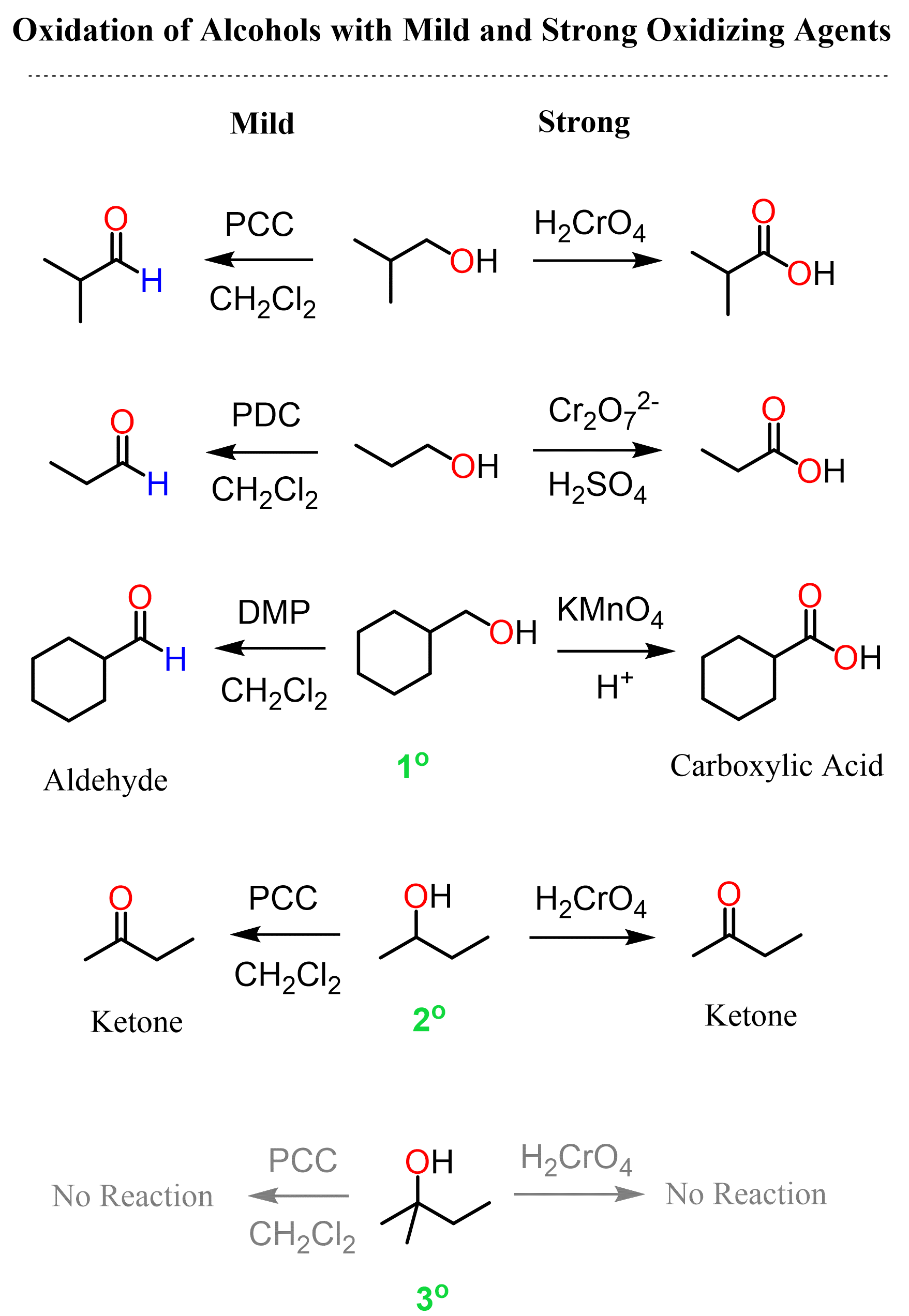 Oxidation of Alcohols with Mild and Strong Oxidizing Agents