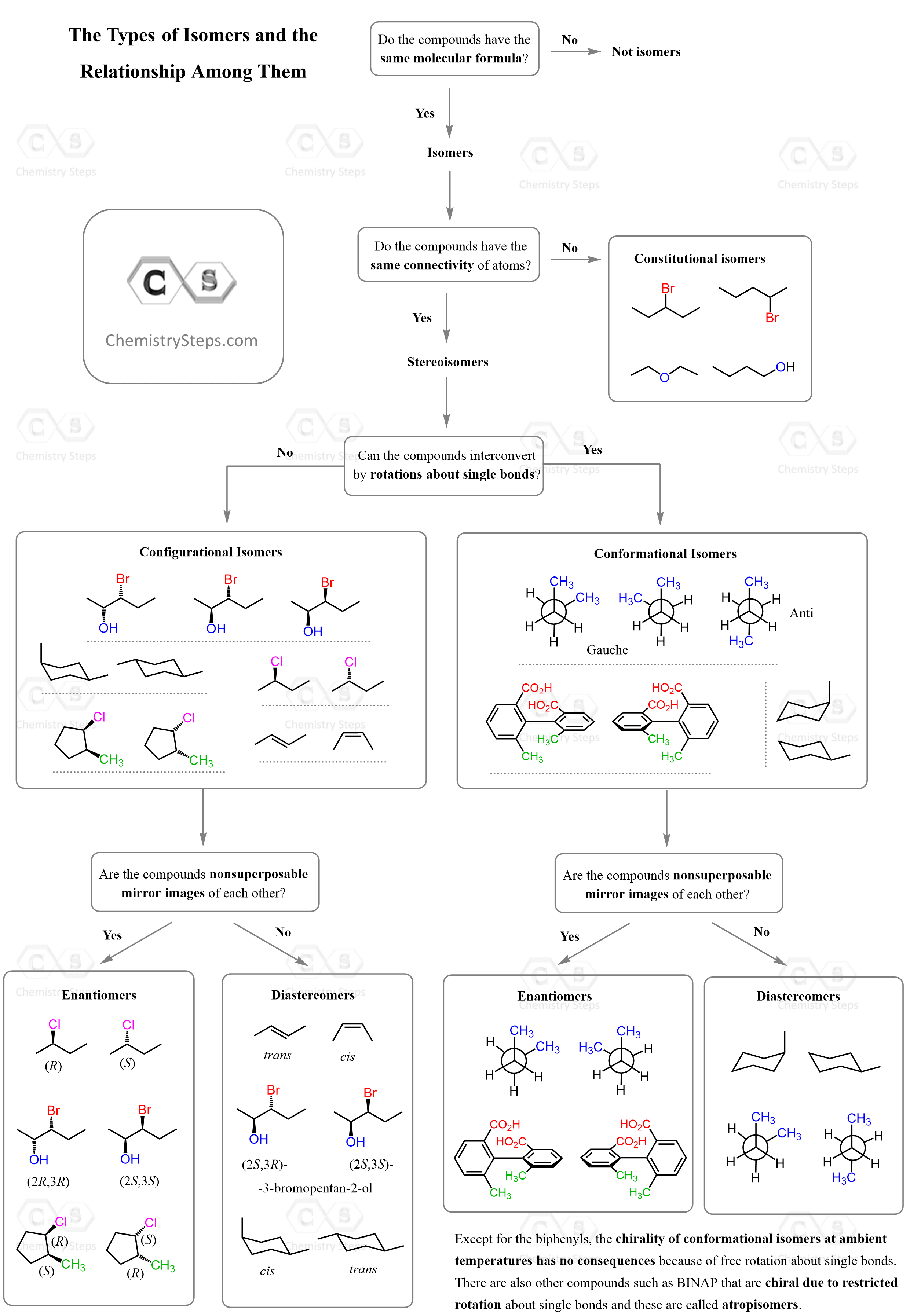 Configurational Isomers and chart of isomers