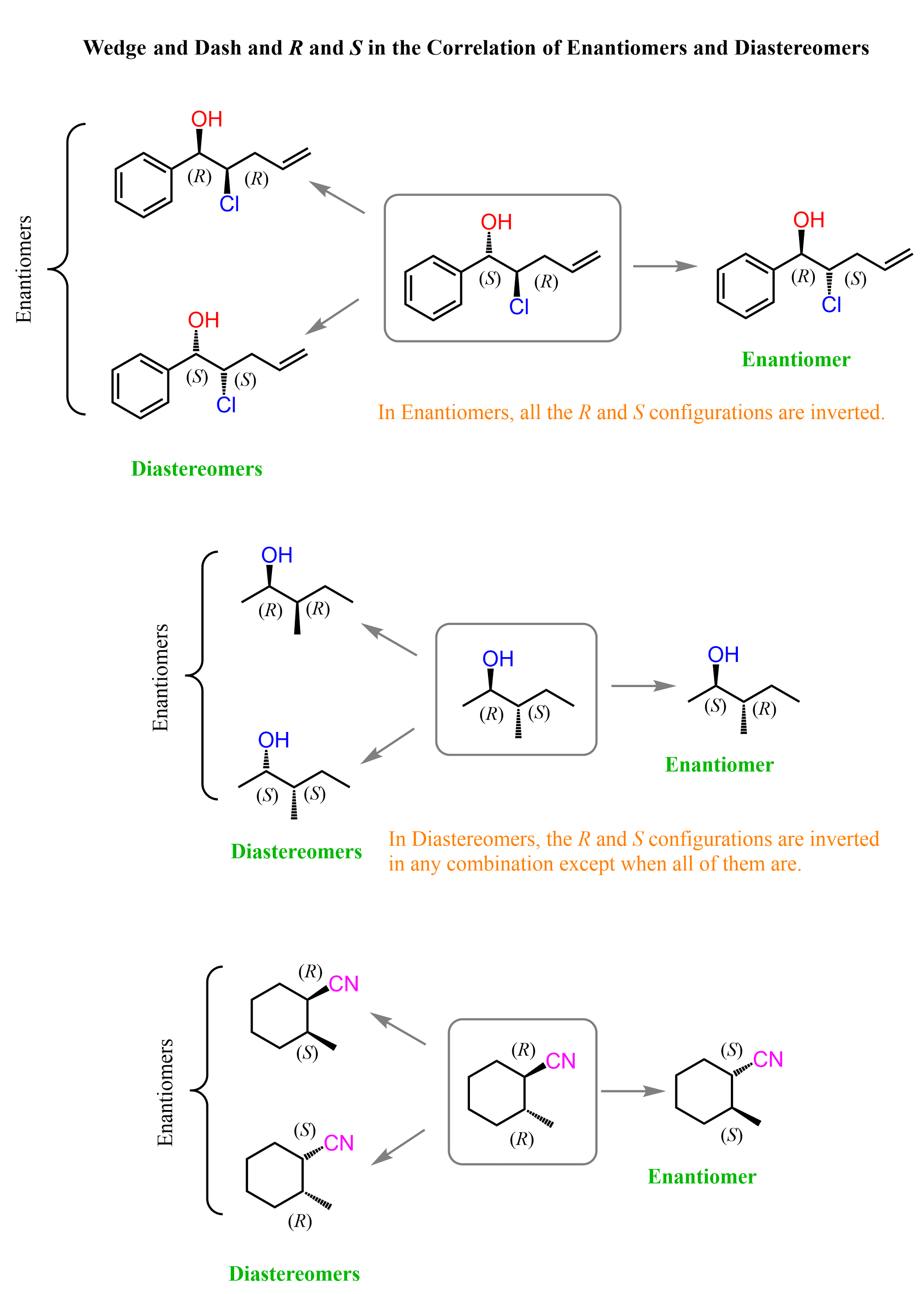 Wedge and Dash and R and S in the Correlation of Enantiomers and Diastereomers