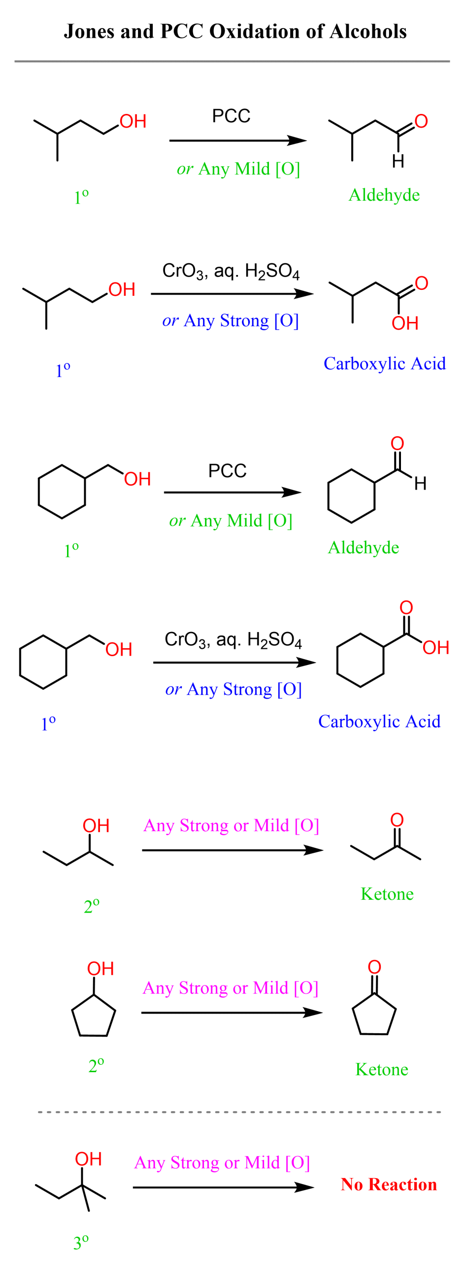 PCC Jones oxidation of alcohols to aldehydes and ketones