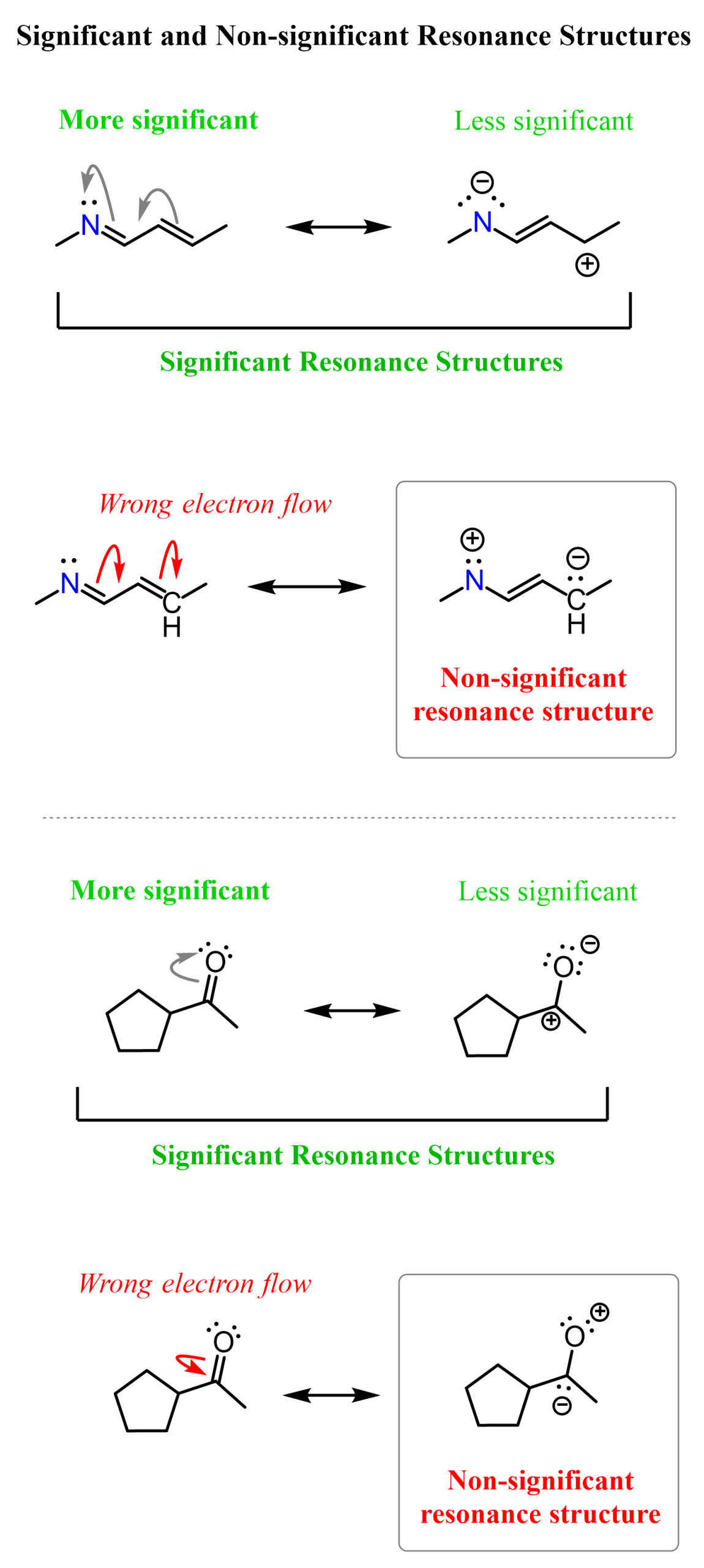 Significant and Non-significant Resonance Structures