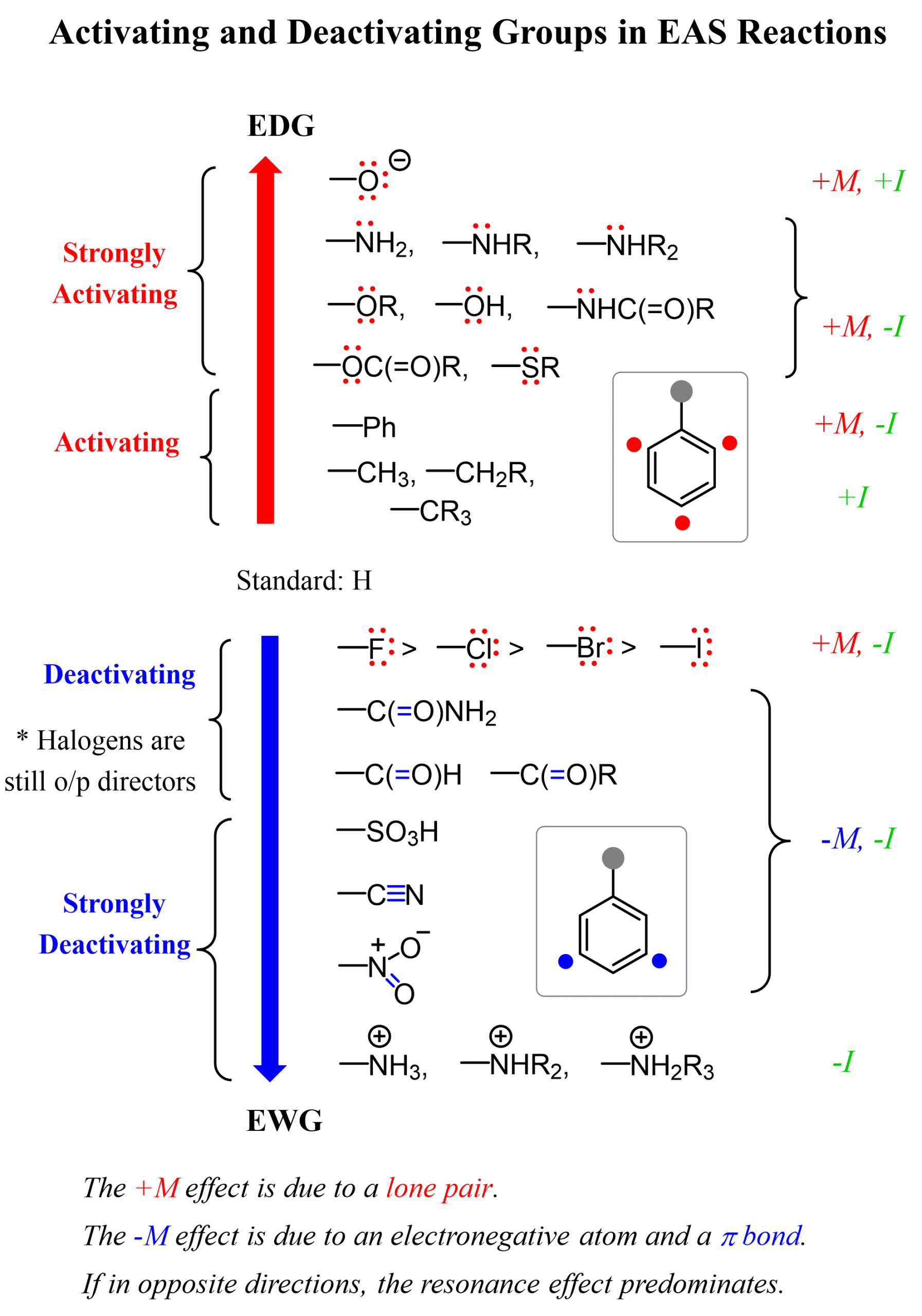 Activating and Deactivating Groups Electrophilic aromatic substitution EAS Reactions