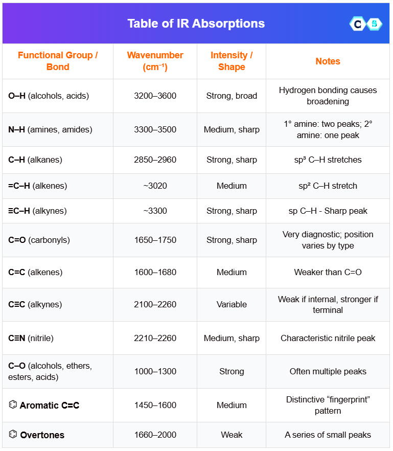 Infrared Spectroscopy (IR) Absorption Table