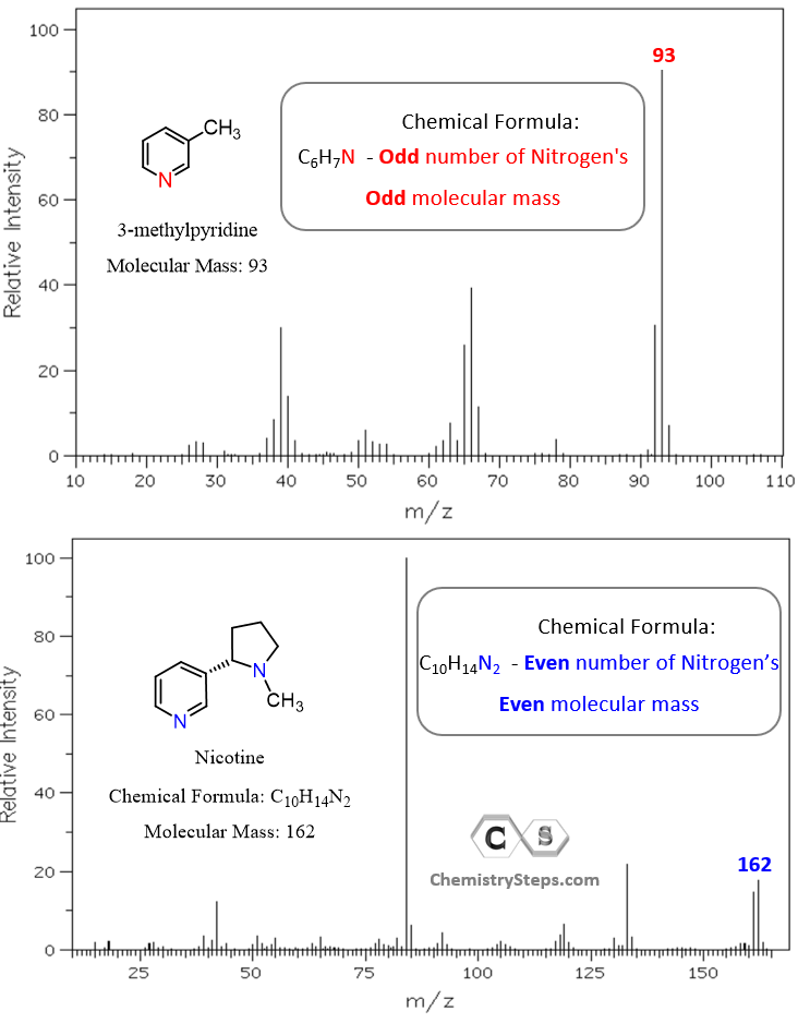 Nitrogen Rule Mass Spectrometry