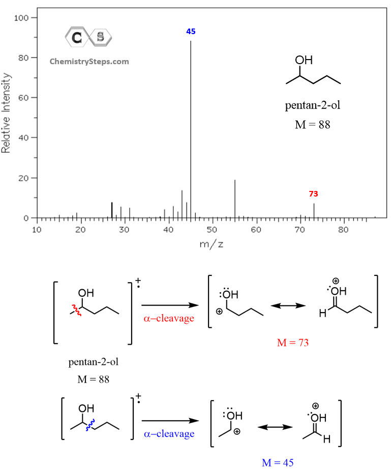 alpha cleavage mass spectrometry alcohol