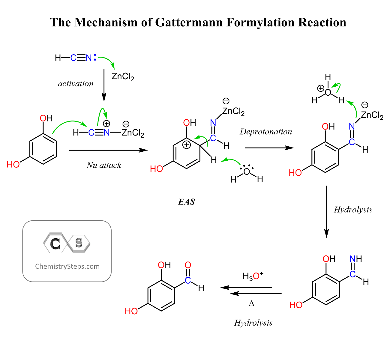 Mechanism of Gattermann Formylation Reaction
