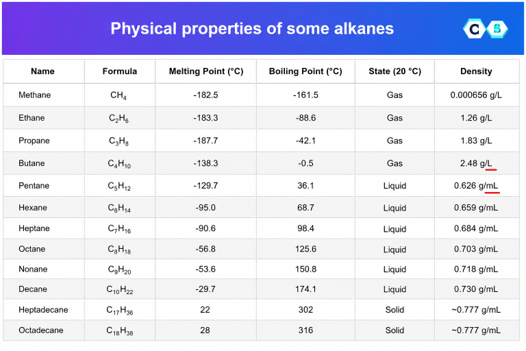 Physical Properties of Alkanes