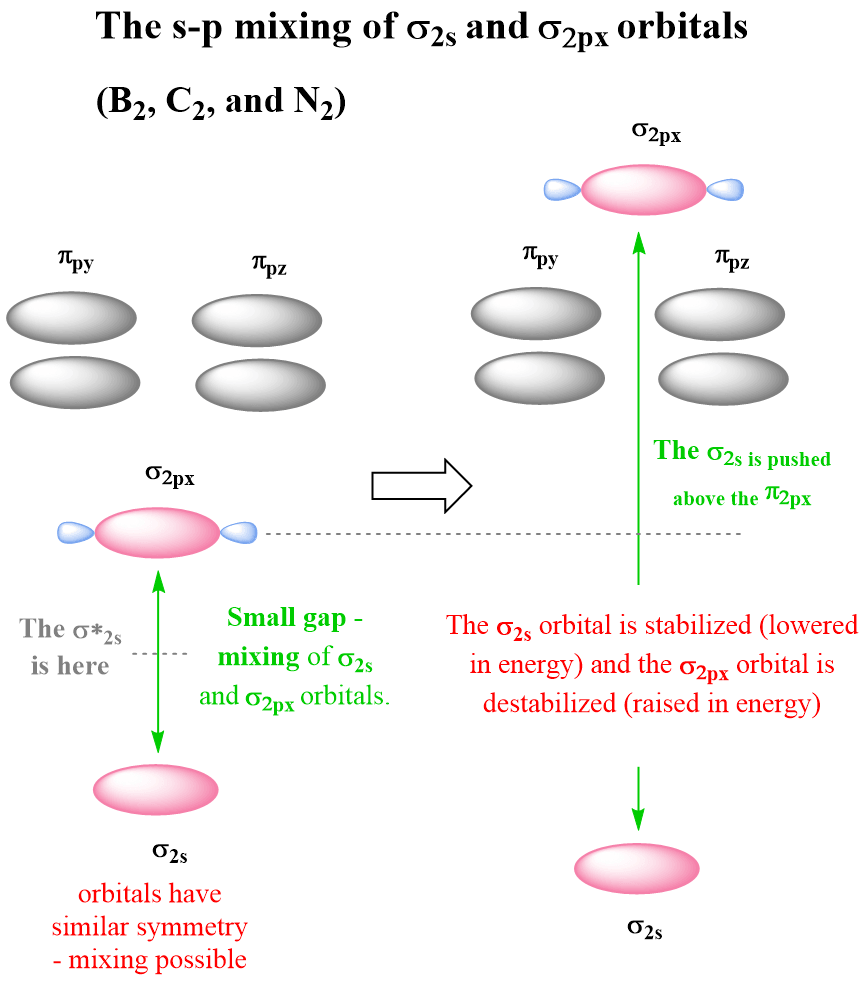 s-p Mixing in Molecular orbital Theory